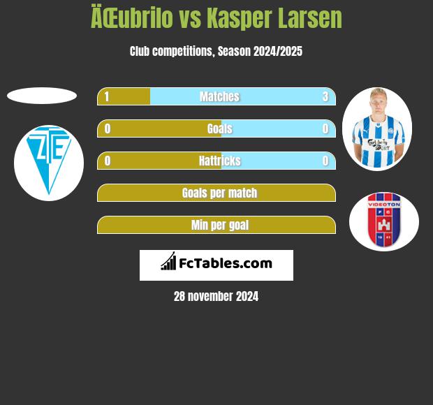 ÄŒubrilo vs Kasper Larsen h2h player stats