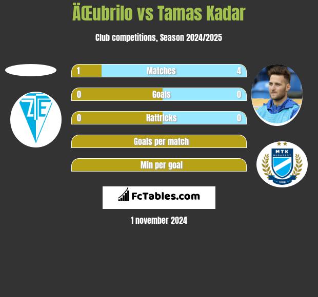 ÄŒubrilo vs Tamas Kadar h2h player stats