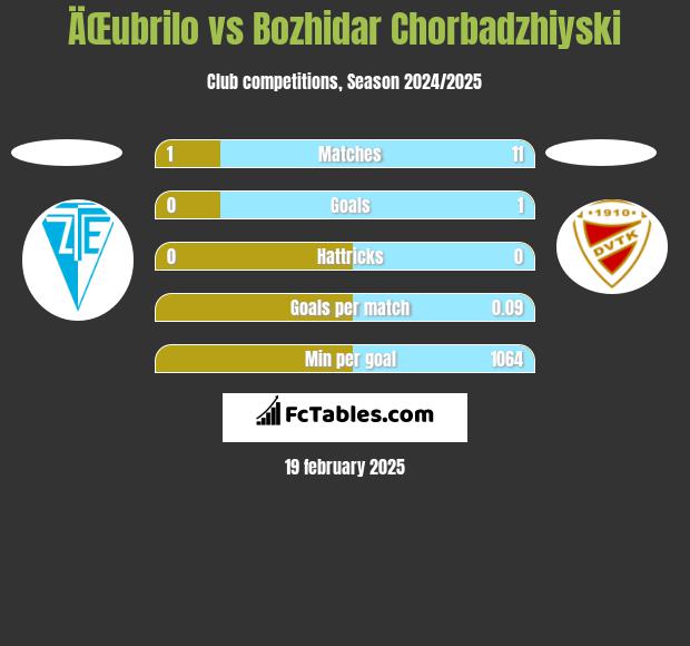 ÄŒubrilo vs Bozhidar Chorbadzhiyski h2h player stats