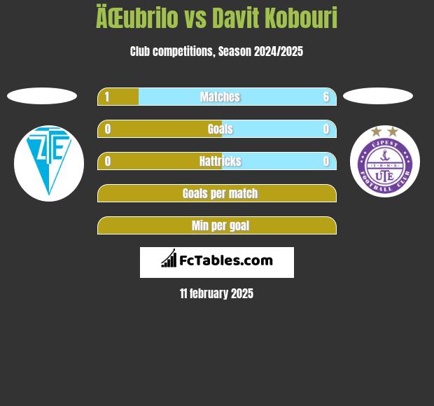 ÄŒubrilo vs Davit Kobouri h2h player stats