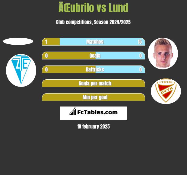 ÄŒubrilo vs Lund h2h player stats