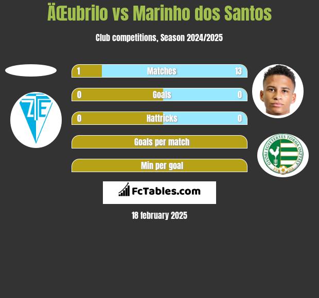 ÄŒubrilo vs Marinho dos Santos h2h player stats