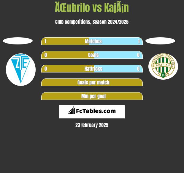 ÄŒubrilo vs KajÃ¡n h2h player stats