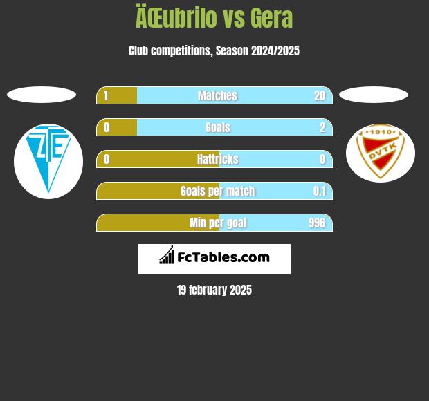 ÄŒubrilo vs Gera h2h player stats