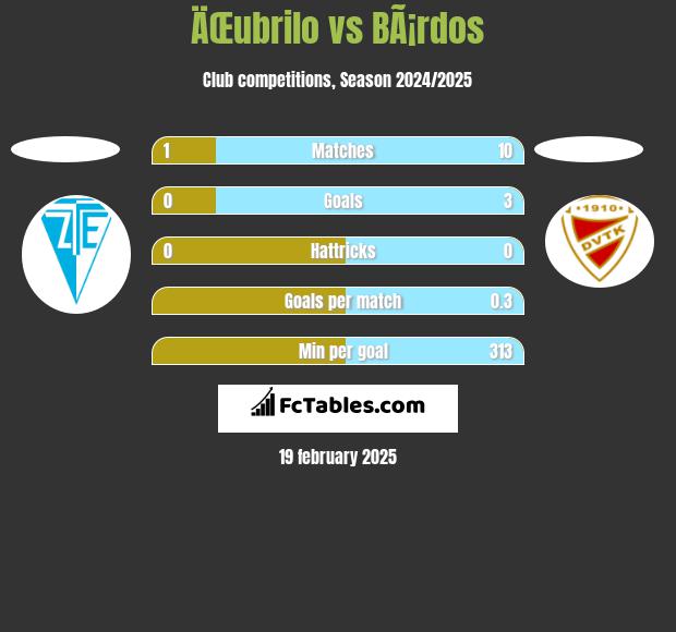 ÄŒubrilo vs BÃ¡rdos h2h player stats