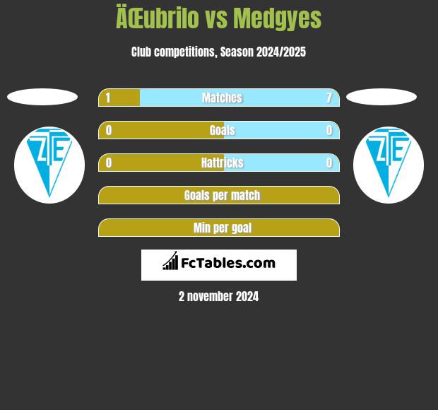 ÄŒubrilo vs Medgyes h2h player stats