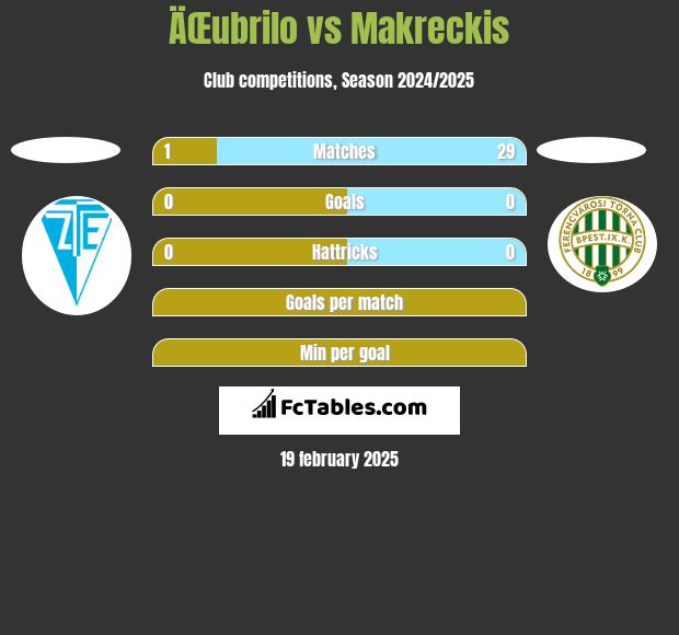 ÄŒubrilo vs Makreckis h2h player stats