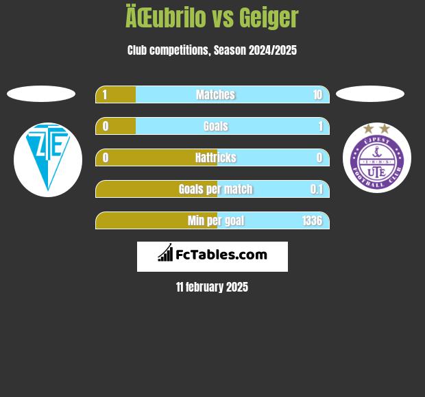 ÄŒubrilo vs Geiger h2h player stats