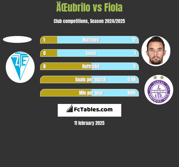 ÄŒubrilo vs Fiola h2h player stats