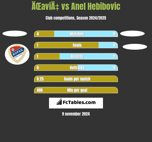 ÄŒaviÄ‡ vs Anel Hebibovic h2h player stats