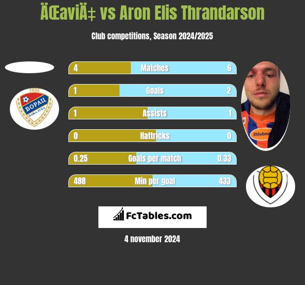 ÄŒaviÄ‡ vs Aron Elis Thrandarson h2h player stats