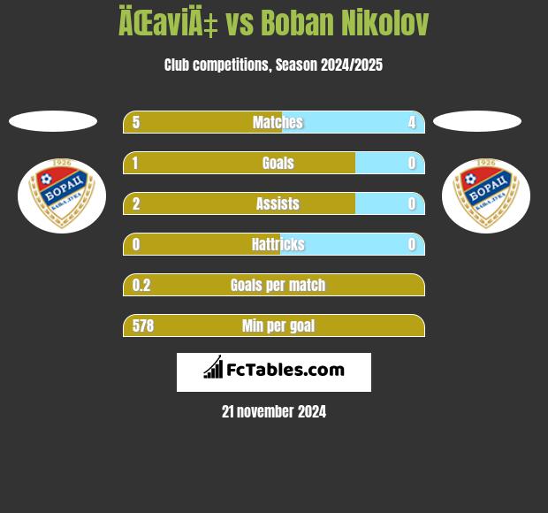 ÄŒaviÄ‡ vs Boban Nikolov h2h player stats