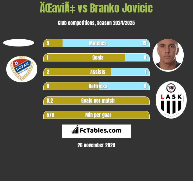 ÄŒaviÄ‡ vs Branko Jovicic h2h player stats