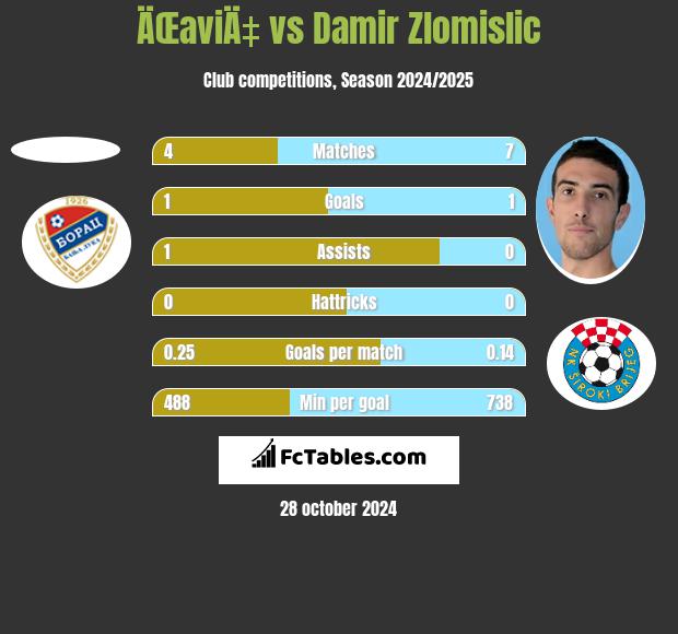 ÄŒaviÄ‡ vs Damir Zlomislic h2h player stats