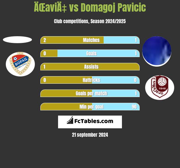 ÄŒaviÄ‡ vs Domagoj Pavicic h2h player stats