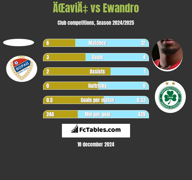 ÄŒaviÄ‡ vs Ewandro h2h player stats