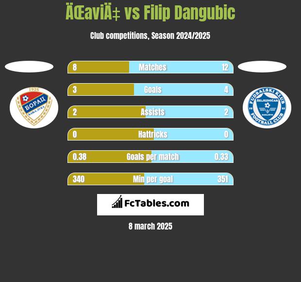 ÄŒaviÄ‡ vs Filip Dangubic h2h player stats