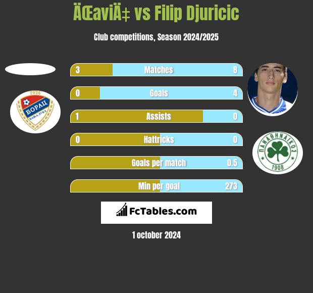 ÄŒaviÄ‡ vs Filip Djuricic h2h player stats