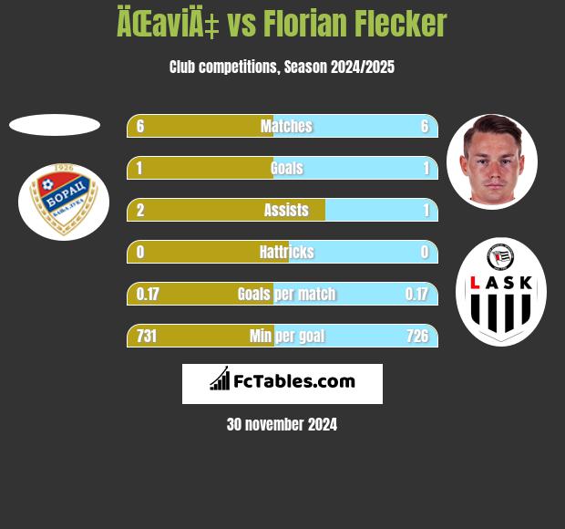 ÄŒaviÄ‡ vs Florian Flecker h2h player stats