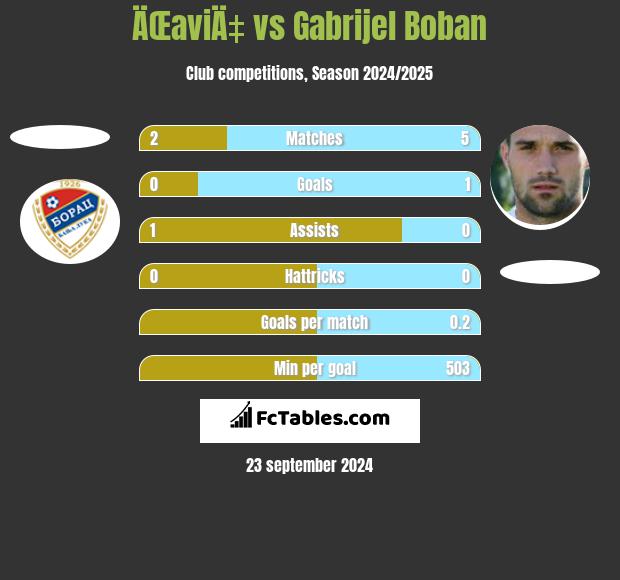 ÄŒaviÄ‡ vs Gabrijel Boban h2h player stats