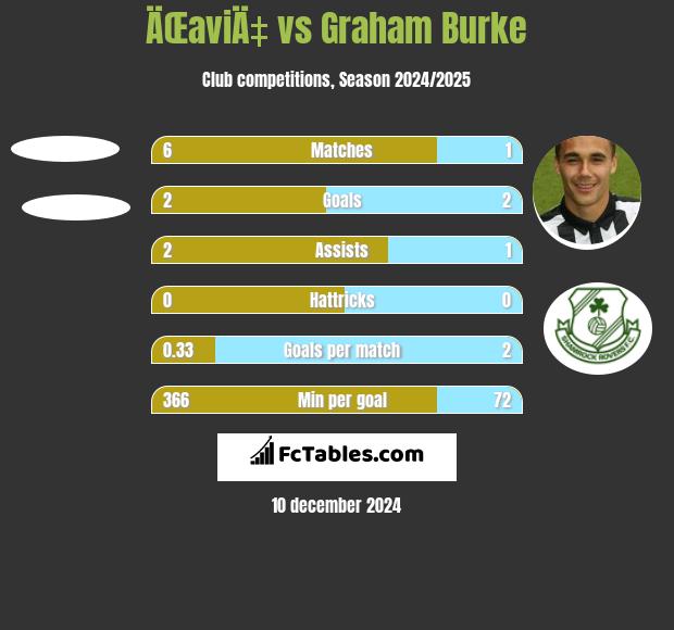 ÄŒaviÄ‡ vs Graham Burke h2h player stats