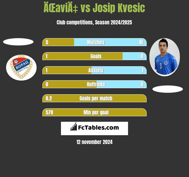 ÄŒaviÄ‡ vs Josip Kvesic h2h player stats