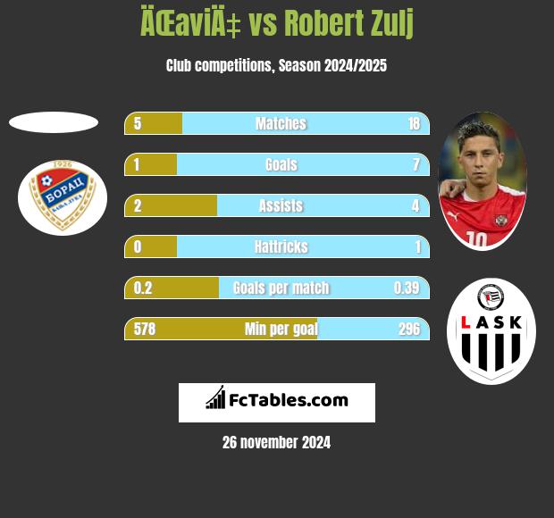 ÄŒaviÄ‡ vs Robert Zulj h2h player stats