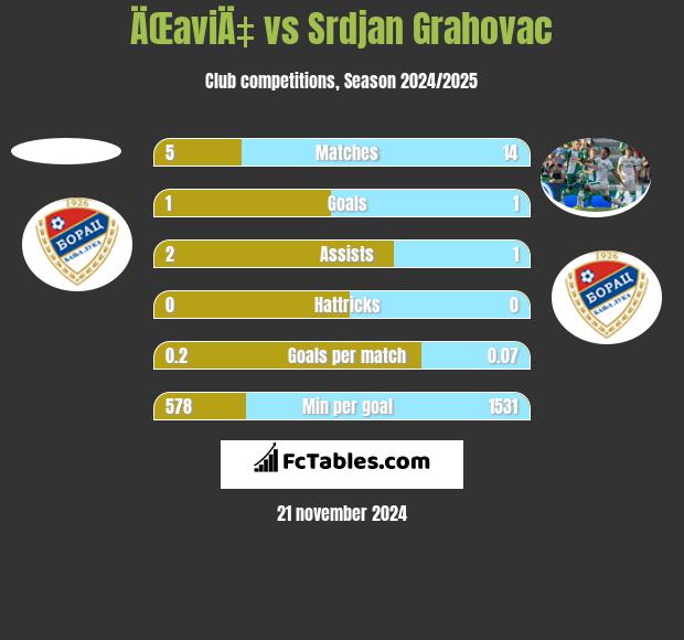 ÄŒaviÄ‡ vs Srdjan Grahovac h2h player stats