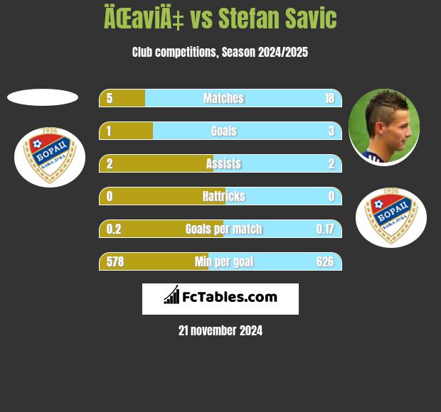 ÄŒaviÄ‡ vs Stefan Savic h2h player stats