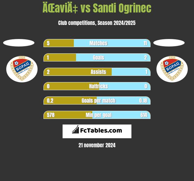 ÄŒaviÄ‡ vs Sandi Ogrinec h2h player stats