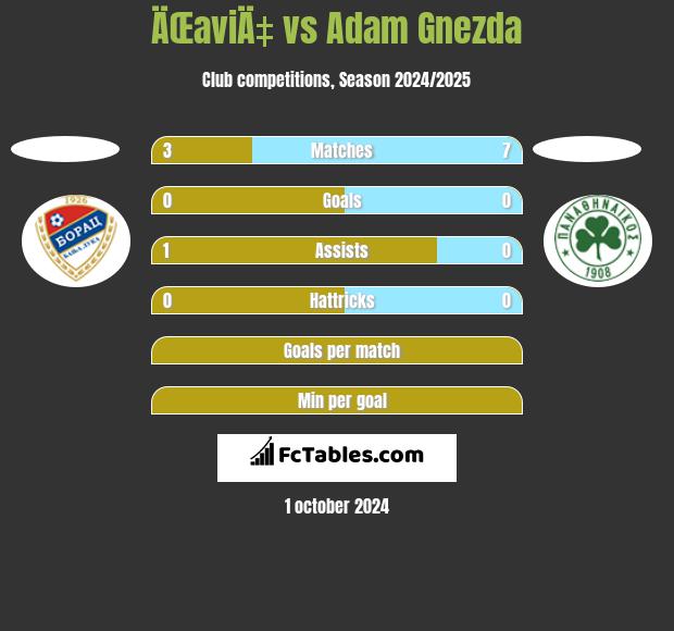 ÄŒaviÄ‡ vs Adam Gnezda h2h player stats