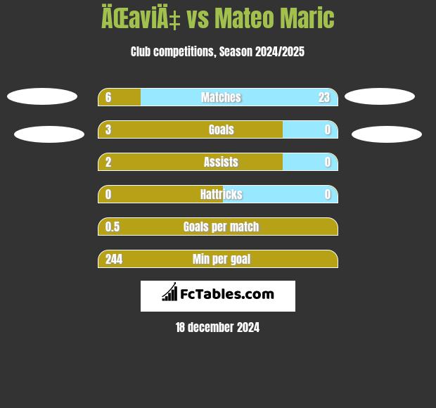 ÄŒaviÄ‡ vs Mateo Maric h2h player stats