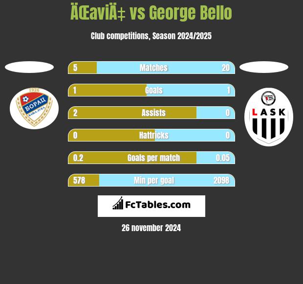 ÄŒaviÄ‡ vs George Bello h2h player stats