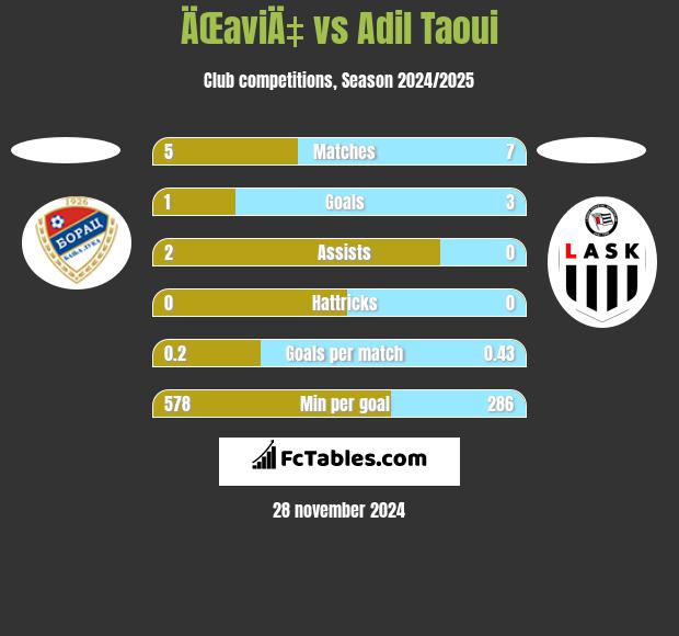 ÄŒaviÄ‡ vs Adil Taoui h2h player stats