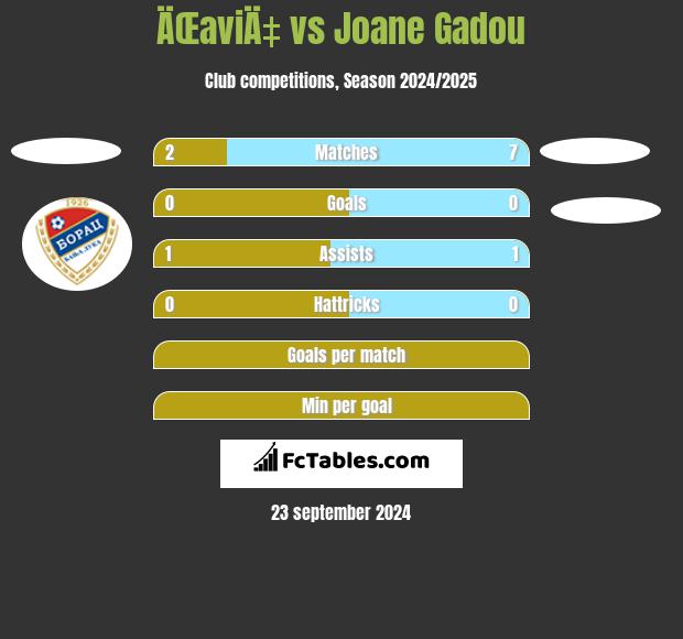 ÄŒaviÄ‡ vs Joane Gadou h2h player stats