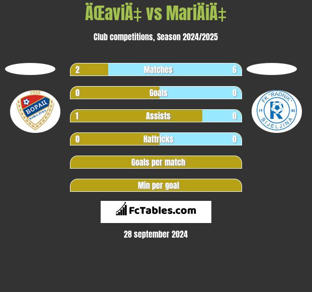 ÄŒaviÄ‡ vs MariÄiÄ‡ h2h player stats