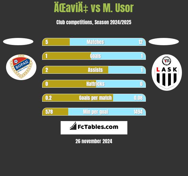 ÄŒaviÄ‡ vs M. Usor h2h player stats