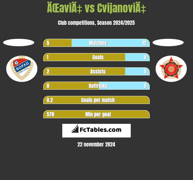 ÄŒaviÄ‡ vs CvijanoviÄ‡ h2h player stats