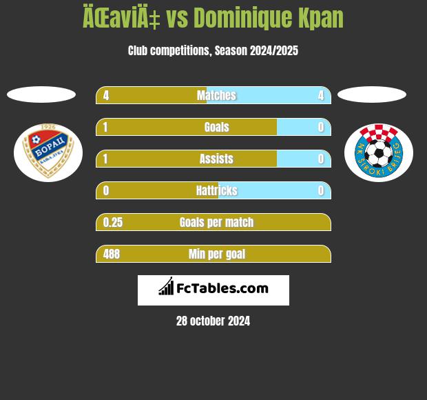 ÄŒaviÄ‡ vs Dominique Kpan h2h player stats