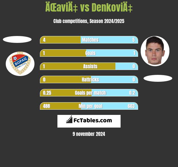 ÄŒaviÄ‡ vs DenkoviÄ‡ h2h player stats