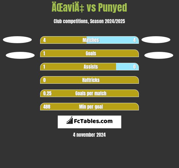 ÄŒaviÄ‡ vs Punyed h2h player stats