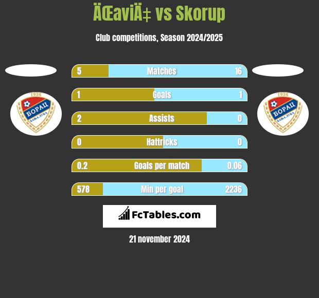 ÄŒaviÄ‡ vs Skorup h2h player stats