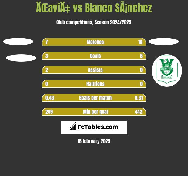 ÄŒaviÄ‡ vs Blanco SÃ¡nchez h2h player stats