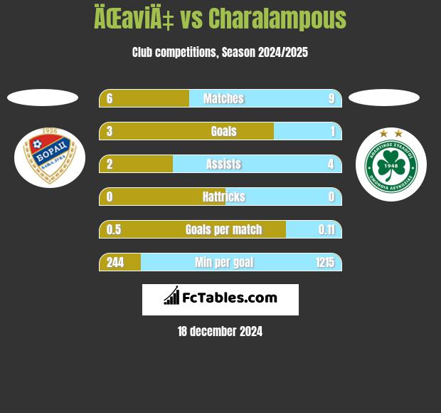 ÄŒaviÄ‡ vs Charalampous h2h player stats