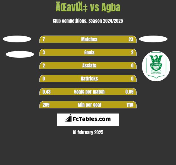 ÄŒaviÄ‡ vs Agba h2h player stats