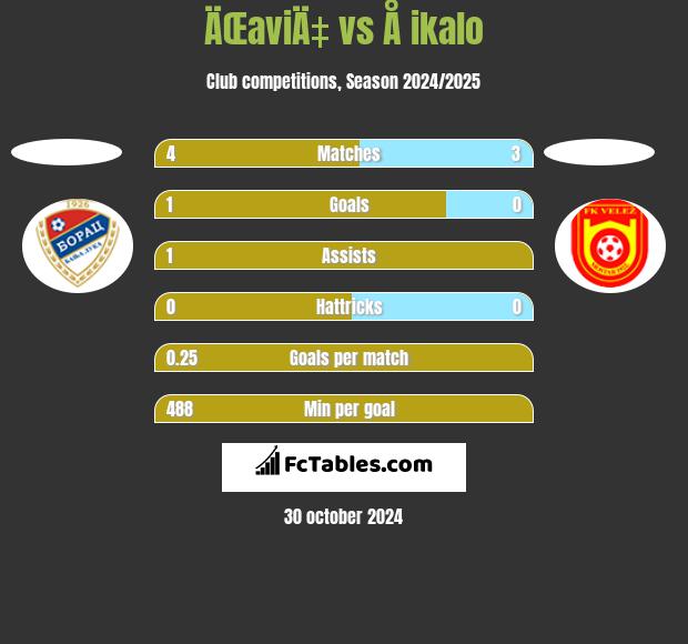 ÄŒaviÄ‡ vs Å ikalo h2h player stats