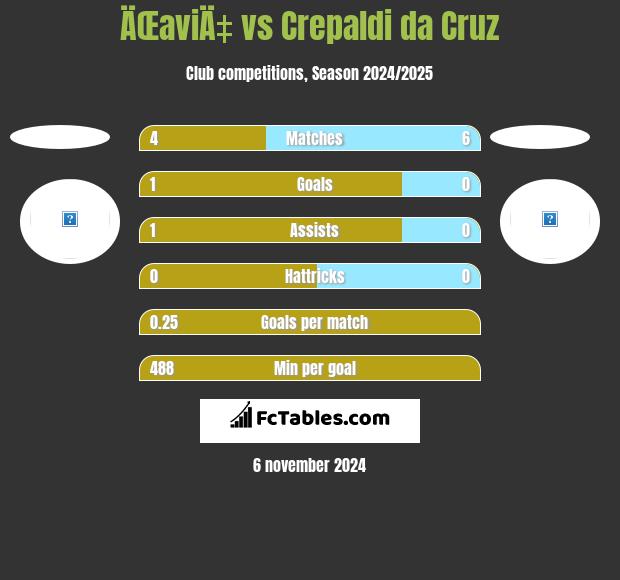 ÄŒaviÄ‡ vs Crepaldi da Cruz h2h player stats