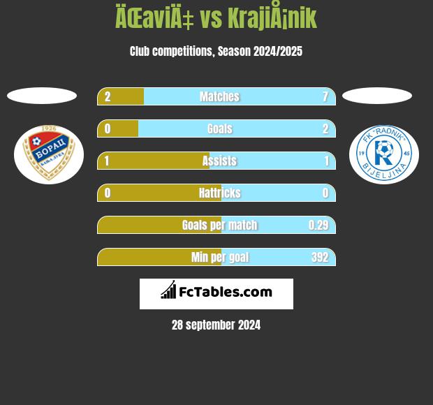 ÄŒaviÄ‡ vs KrajiÅ¡nik h2h player stats