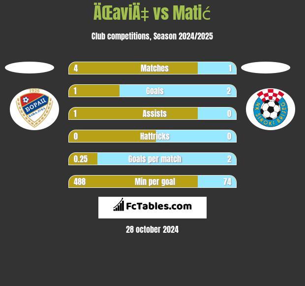 ÄŒaviÄ‡ vs Matić h2h player stats