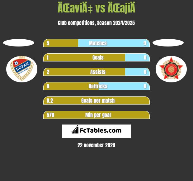 ÄŒaviÄ‡ vs ÄŒajiÄ h2h player stats